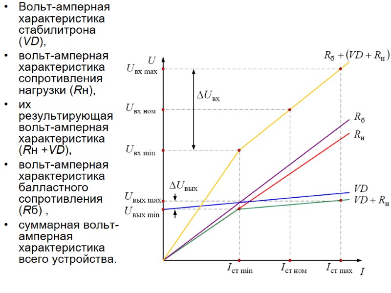 Вольт-амперная характеристика стабилитрона (VD),  вольт-амперная характеристика сопротивления нагрузки (Rн),  их результирующая вольт-амперная